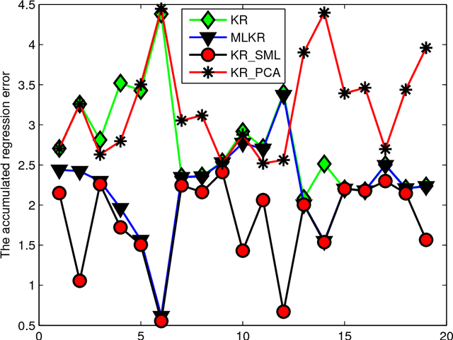 Figure 2 for Kernel Regression with Sparse Metric Learning