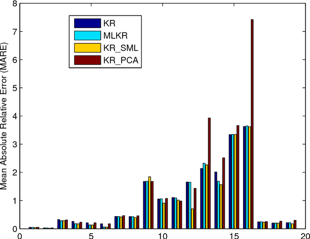 Figure 4 for Kernel Regression with Sparse Metric Learning