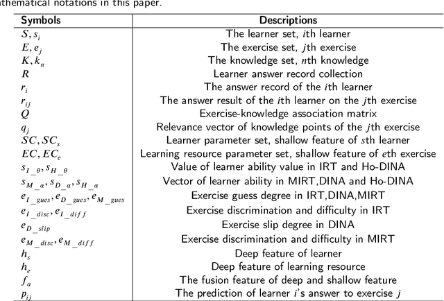 Figure 2 for A unified interpretable intelligent learning diagnosis framework for smart education