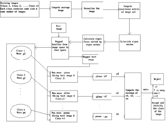 Figure 1 for A Statistical Nonparametric Approach of Face Recognition: Combination of Eigenface & Modified k-Means Clustering