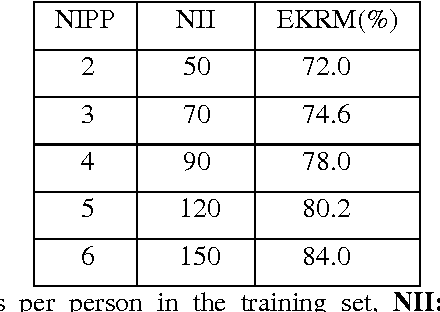 Figure 3 for A Statistical Nonparametric Approach of Face Recognition: Combination of Eigenface & Modified k-Means Clustering