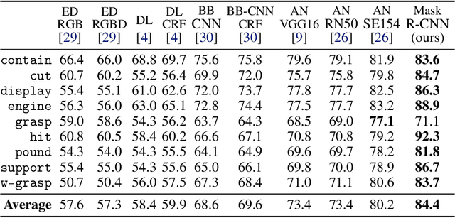 Figure 2 for Are standard Object Segmentation models sufficient for Learning Affordance Segmentation?