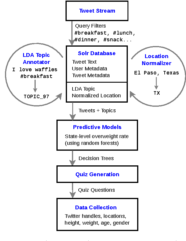 Figure 1 for Towards using social media to identify individuals at risk for preventable chronic illness