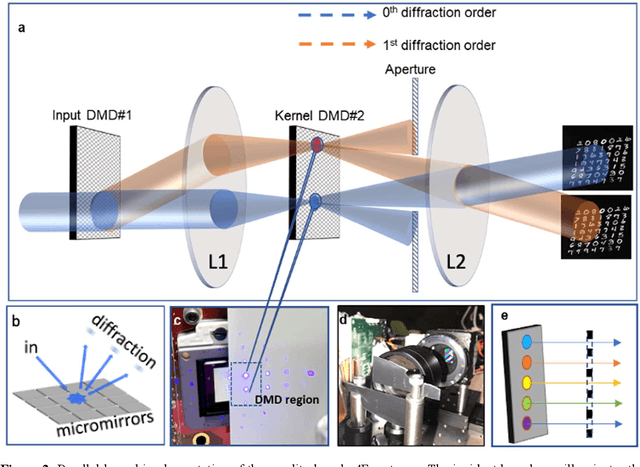 Figure 3 for Batch Processing and Data Streaming Fourier-based Convolutional Neural Network Accelerator