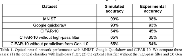 Figure 2 for Batch Processing and Data Streaming Fourier-based Convolutional Neural Network Accelerator