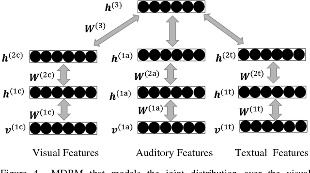Figure 4 for Multimodal Content Analysis for Effective Advertisements on YouTube