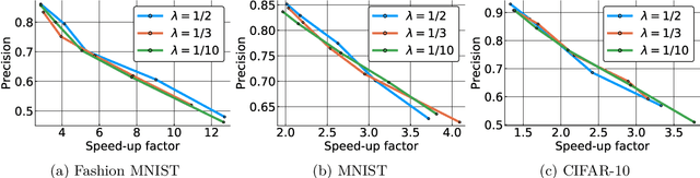 Figure 3 for Locality-Sensitive Hashing for f-Divergences: Mutual Information Loss and Beyond