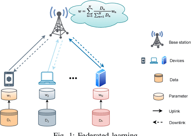 Figure 1 for Joint Optimization of Energy Consumption and Completion Time in Federated Learning