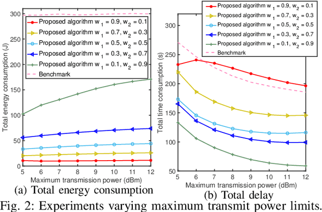 Figure 2 for Joint Optimization of Energy Consumption and Completion Time in Federated Learning