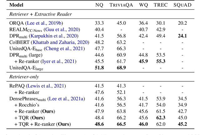 Figure 3 for Refining Query Representations for Dense Retrieval at Test Time