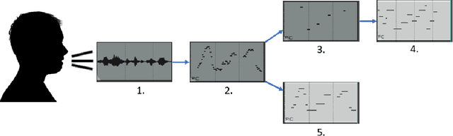 Figure 1 for Musical Speech: A Transformer-based Composition Tool