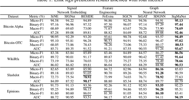 Figure 1 for SigMaNet: One Laplacian to Rule Them All