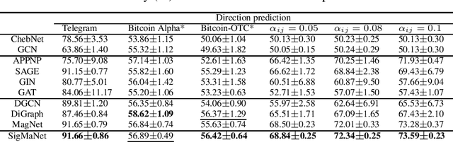 Figure 3 for SigMaNet: One Laplacian to Rule Them All