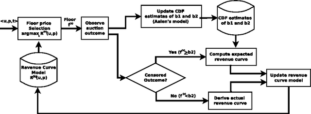 Figure 1 for Real-Time Optimization Of Web Publisher RTB Revenues