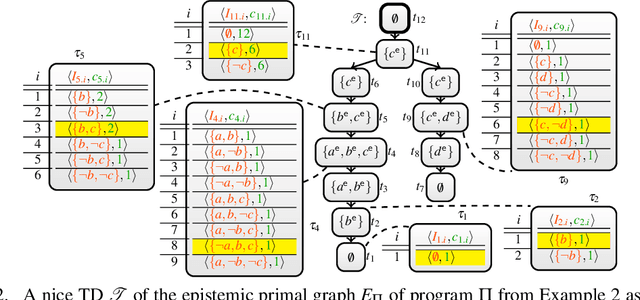 Figure 2 for Utilizing Treewidth for Quantitative Reasoning on Epistemic Logic Programs