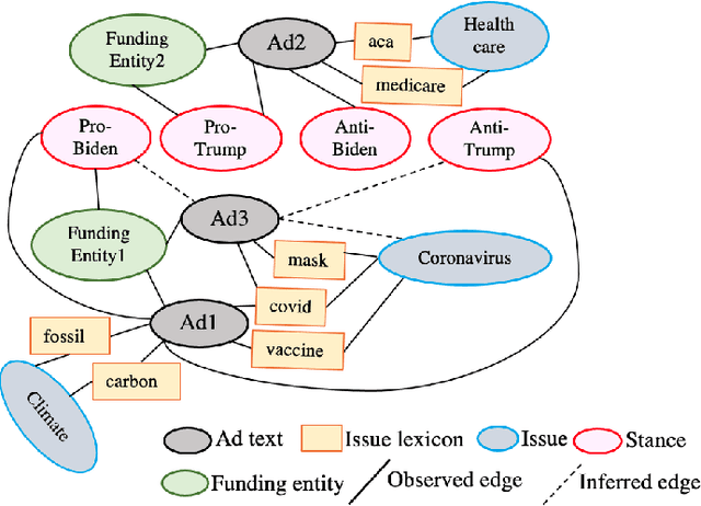 Figure 1 for Weakly Supervised Learning for Analyzing Political Campaigns on Facebook