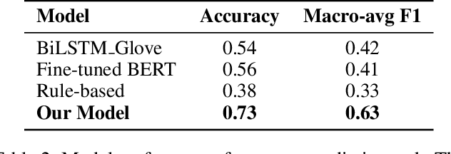Figure 3 for Weakly Supervised Learning for Analyzing Political Campaigns on Facebook