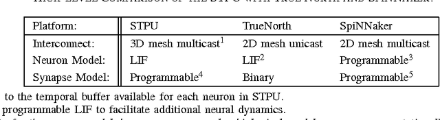 Figure 4 for A Digital Neuromorphic Architecture Efficiently Facilitating Complex Synaptic Response Functions Applied to Liquid State Machines
