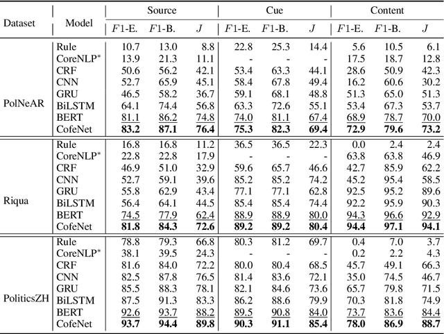 Figure 4 for CofeNet: Context and Former-Label Enhanced Net for Complicated Quotation Extraction