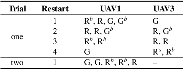 Figure 4 for Autonomous Cooperative Wall Building by a Team of Unmanned Aerial Vehicles in the MBZIRC 2020 Competition