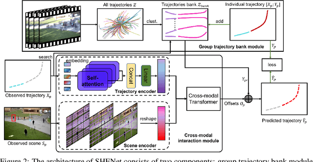 Figure 3 for Forecasting Human Trajectory from Scene History