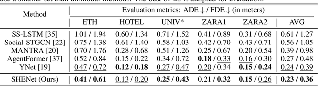 Figure 4 for Forecasting Human Trajectory from Scene History