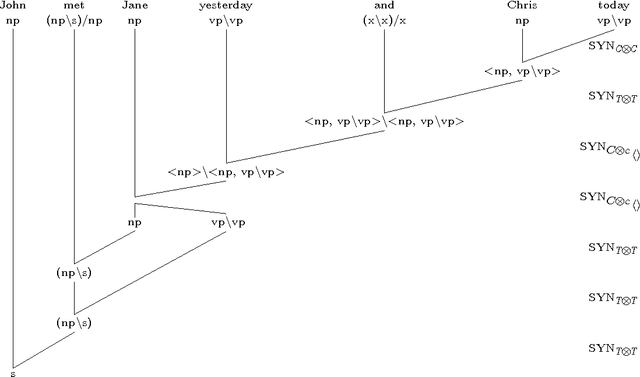 Figure 2 for Generic rules and non-constituent coordination
