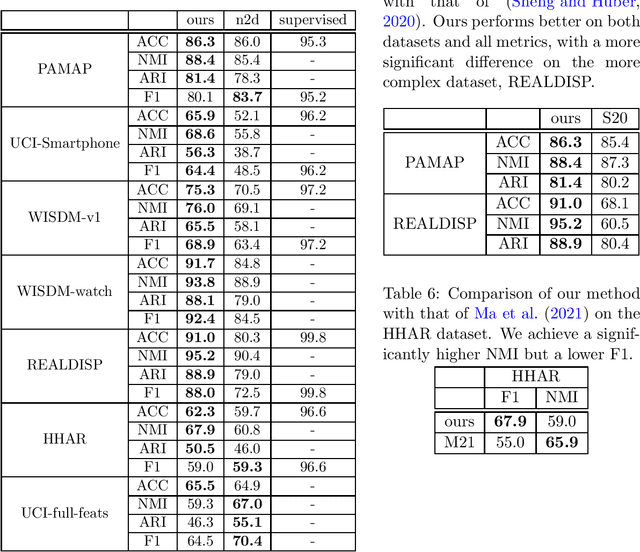 Figure 4 for Efficient Deep Clustering of Human Activities and How to Improve Evaluation