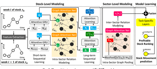 Figure 3 for FinGAT: Financial Graph Attention Networks for Recommending Top-K Profitable Stocks