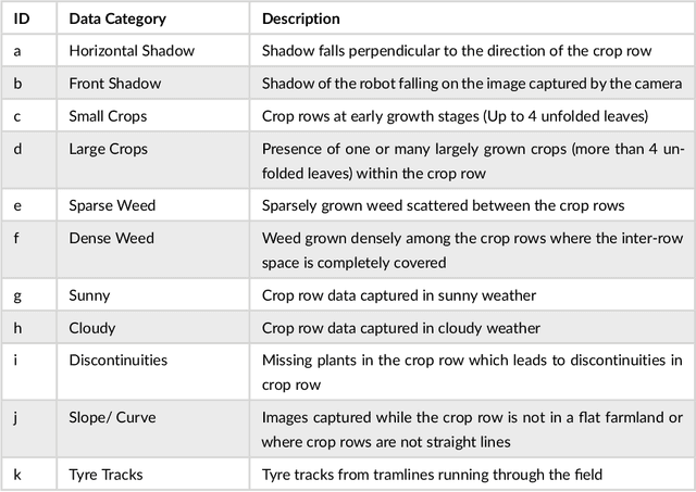 Figure 2 for Deep learning-based Crop Row Following for Infield Navigation of Agri-Robots