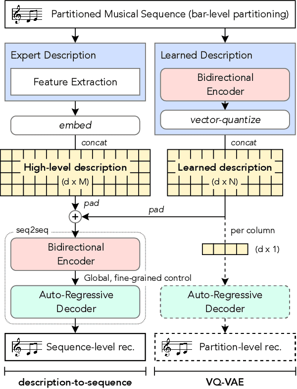 Figure 1 for FIGARO: Generating Symbolic Music with Fine-Grained Artistic Control