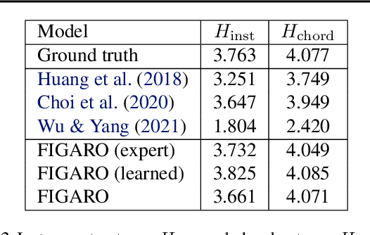 Figure 4 for FIGARO: Generating Symbolic Music with Fine-Grained Artistic Control