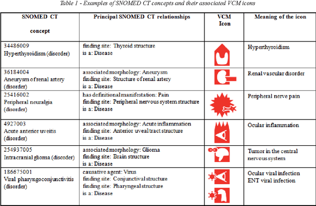 Figure 2 for A semi-automatic semantic method for mapping SNOMED CT concepts to VCM Icons