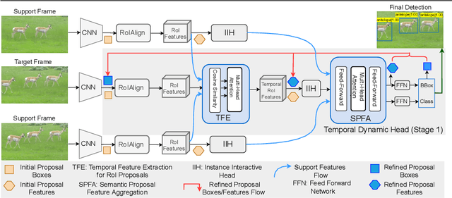 Figure 3 for Spatio-Temporal Learnable Proposals for End-to-End Video Object Detection