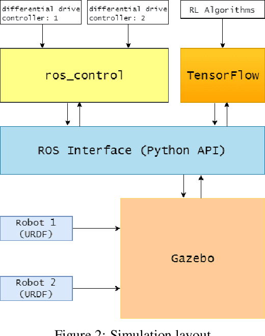 Figure 3 for Multi-robot Cooperative Object Transportation using Decentralized Deep Reinforcement Learning