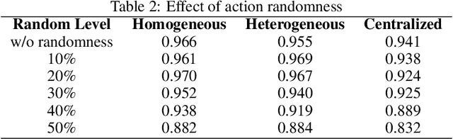Figure 4 for Multi-robot Cooperative Object Transportation using Decentralized Deep Reinforcement Learning