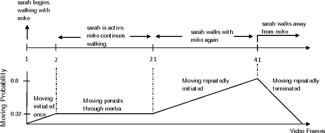 Figure 2 for A Probabilistic Logic Programming Event Calculus