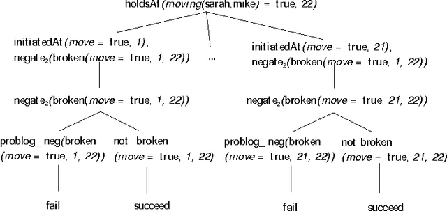 Figure 3 for A Probabilistic Logic Programming Event Calculus