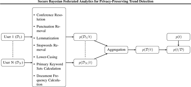 Figure 1 for Secure Bayesian Federated Analytics for Privacy-Preserving Trend Detection