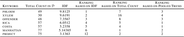 Figure 2 for Secure Bayesian Federated Analytics for Privacy-Preserving Trend Detection
