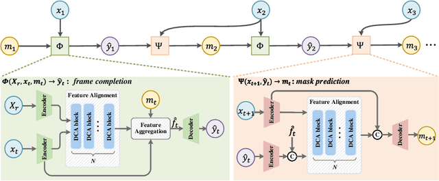 Figure 2 for Semi-Supervised Video Inpainting with Cycle Consistency Constraints