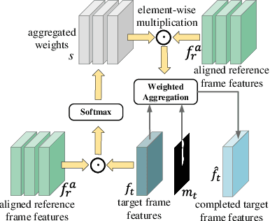 Figure 4 for Semi-Supervised Video Inpainting with Cycle Consistency Constraints