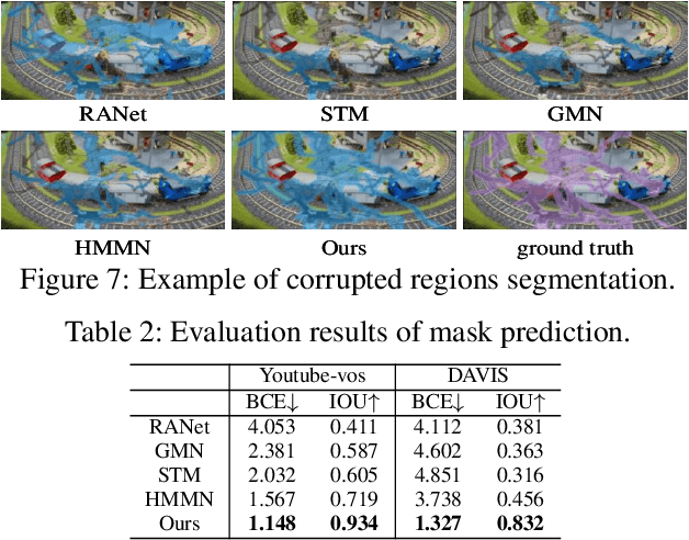 Figure 3 for Semi-Supervised Video Inpainting with Cycle Consistency Constraints