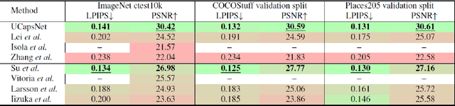 Figure 2 for Collaboration among Image and Object Level Features for Image Colourisation