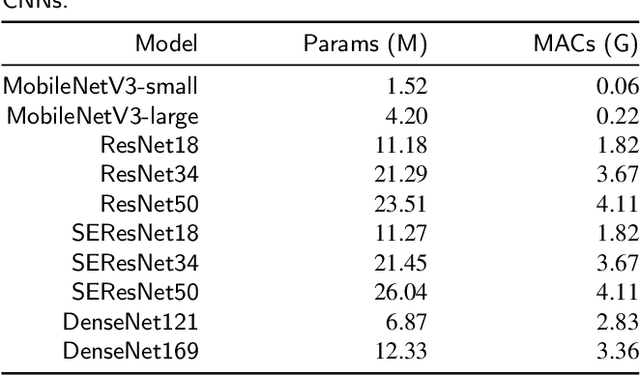 Figure 2 for Time-Frequency Distributions of Heart Sound Signals: A Comparative Study using Convolutional Neural Networks