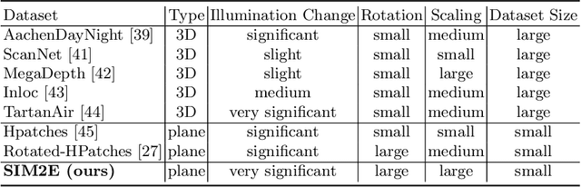 Figure 2 for SIM2E: Benchmarking the Group Equivariant Capability of Correspondence Matching Algorithms