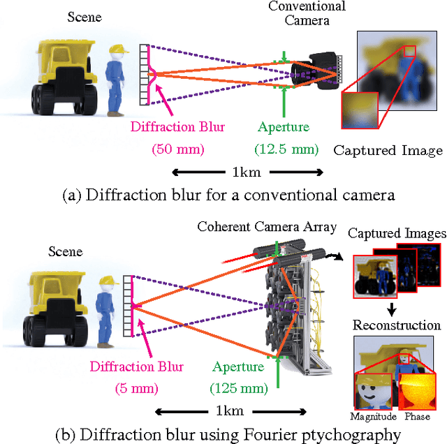 Figure 1 for Toward Long Distance, Sub-diffraction Imaging Using Coherent Camera Arrays