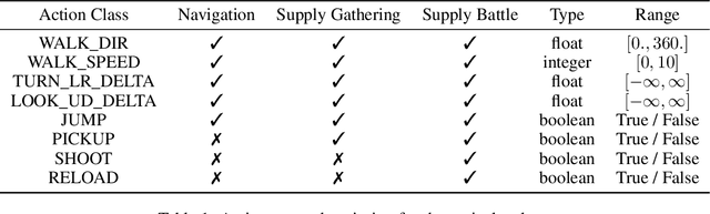 Figure 2 for WILD-SCAV: Benchmarking FPS Gaming AI on Unity3D-based Environments