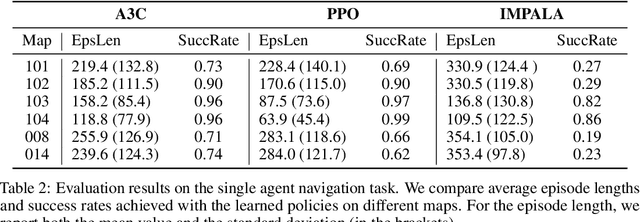 Figure 4 for WILD-SCAV: Benchmarking FPS Gaming AI on Unity3D-based Environments
