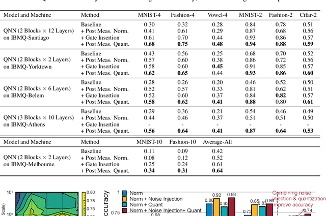 Figure 3 for RoQNN: Noise-Aware Training for Robust Quantum Neural Networks